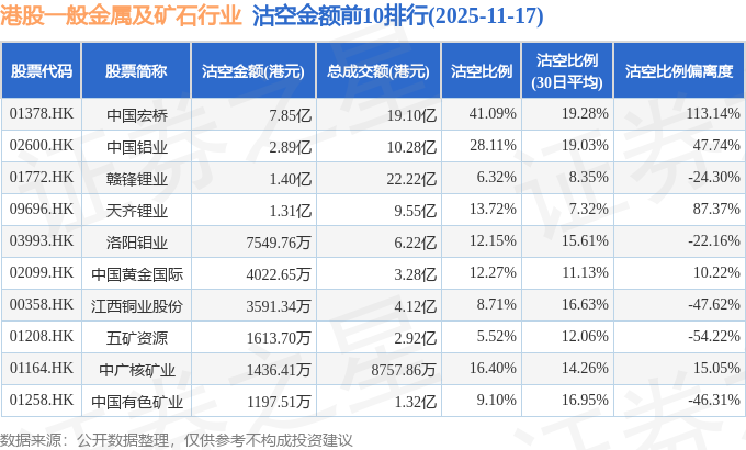 11月17日港股一般金属及矿石行业沽空数据盘点，中国宏桥、中国铝业、赣锋锂业沽空金额位居行业前三
