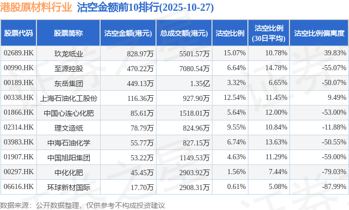 10月27日港股原材料行业沽空数据盘点，玖龙纸业、至源控股、东岳集团沽空金额位居行业前三