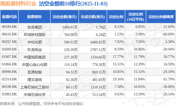 11月3日港股原材料行业沽空数据盘点,东岳集团、环球新材国际、中化化肥沽空金额位居行业前三