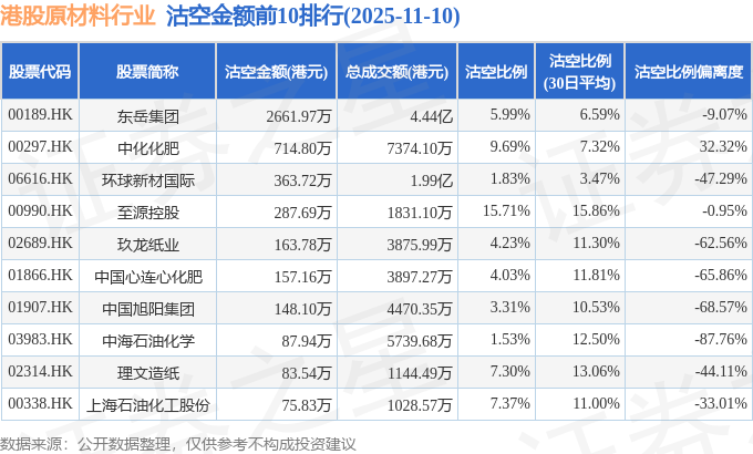 11月10日港股原材料行业沽空数据盘点，东岳集团、中化化肥、环球新材国际沽空金额位居行业前三