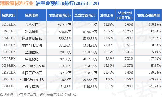 11月20日港股原材料行业沽空数据盘点，东岳集团、玖龙纸业、环球新材国际沽空金额位居行业前三