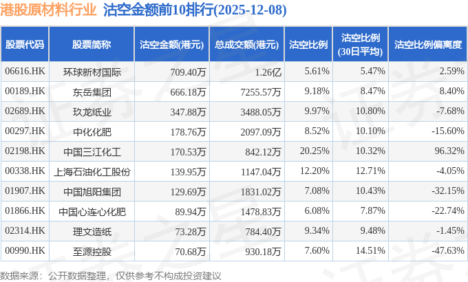 12月8日港股原材料行业沽空数据盘点，环球新材国际、东岳集团、玖龙纸业沽空金额位居行业前三