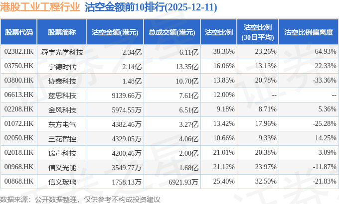 详细阅读:12月11日港股工业工程行业沽空数据盘点,舜宇光学科技、宁德时代、协鑫科技沽空金额位居行业前三 12月11日港股工业工程行业沽空数据盘点,舜宇光学科技、宁德时代、协鑫科技沽空金额位居行业前三
