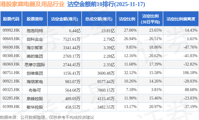 11月17日港股家庭电器及用品行业沽空数据盘点，泡泡玛特、创科实业、海尔智家沽空金额位居行业前三