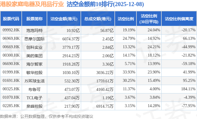 12月8日港股家庭电器及用品行业沽空数据盘点，泡泡玛特、思摩尔国际、创科实业沽空金额位居行业前三