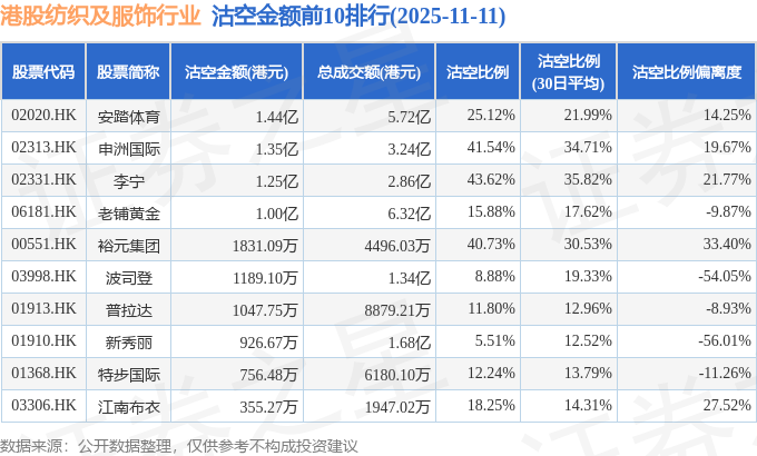 11月11日港股纺织及服饰行业沽空数据盘点，安踏体育、申洲国际、李宁沽空金额位居行业前三
