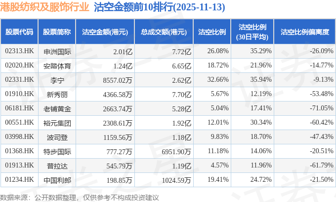 11月13日港股纺织及服饰行业沽空数据盘点，申洲国际、安踏体育、李宁沽空金额位居行业前三