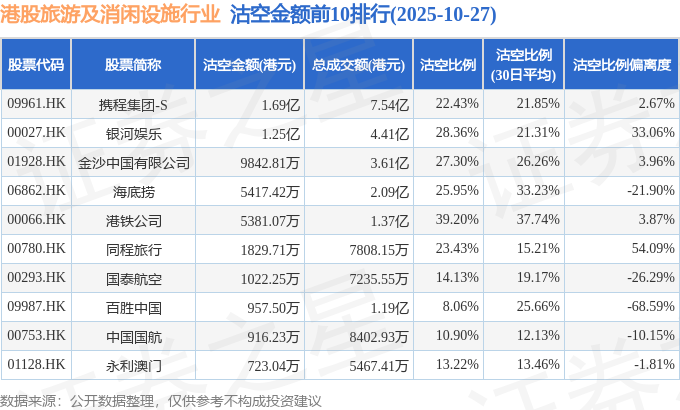 10月27日港股旅游及消闲设施行业沽空数据盘点携程集团-S、银河娱乐、金沙中国有限公司沽空金额位居行业前三金沙娱乐- 城- 澳门在线城