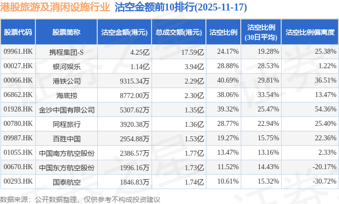 11月17日港股旅游及消闲设施行业沽空数据盘点,携程集团-S、银河娱乐、港铁公司沽空金额位居行业前三