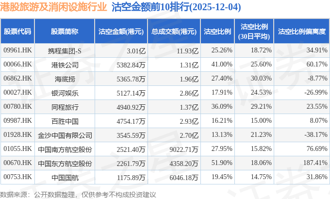 12月4日港股旅游及消闲设施行业沽空数据盘点，携程集团-S、港铁公司、海底捞沽空金额位居行业前三