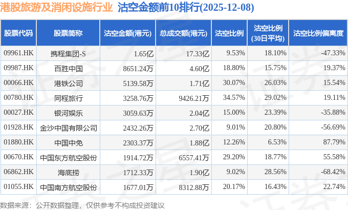 12月8日港股旅游及消闲设施行业沽空数据盘点,携程集团-S、百胜中国、港铁公司沽空金额位居行业前三