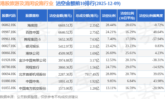 12月9日港股旅游及消闲设施行业沽空数据盘点,海底捞、百胜中国、携程集团-S沽空金额位居行业前三