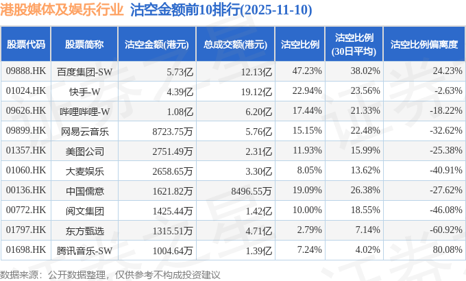 11月10日港股媒体及娱乐行业沽空数据盘点，百度集团-SW、快手-W、哔哩哔哩-W沽空金额位居行业前三