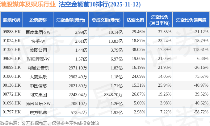 11月12日港股媒体及娱乐行业沽空数据盘点,百度集团-SW、快手-W、美图公司沽空金额位居行业前三