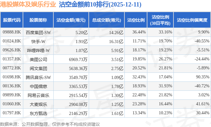 12月11日港股媒体及娱乐行业沽空数据盘点,百度集团-SW、快手-W、哔哩哔哩-W沽空金额位居行业前三