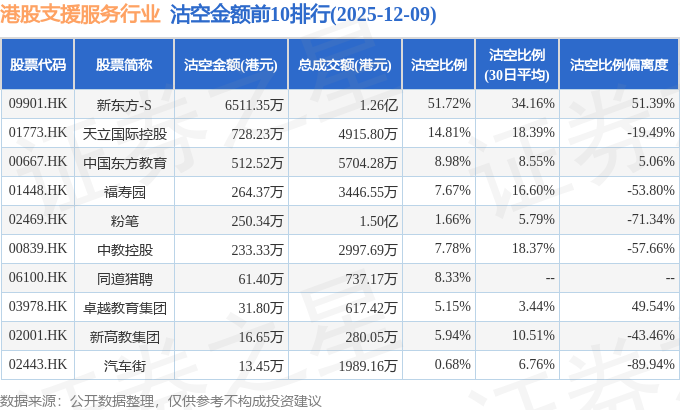 12月9日港股支援服务行业沽空数据盘点，新东方-S、天立国际控股、中国东方教育沽空金额位居行业前三