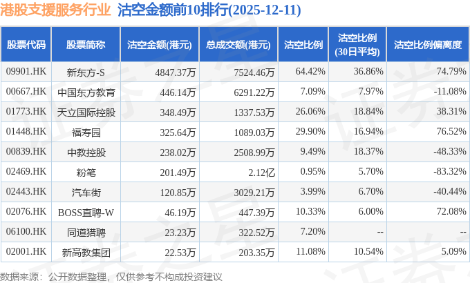 12月11日港股支援服务行业沽空数据盘点，新东方-S、中国东方教育、天立国际控股沽空金额位居行业前三