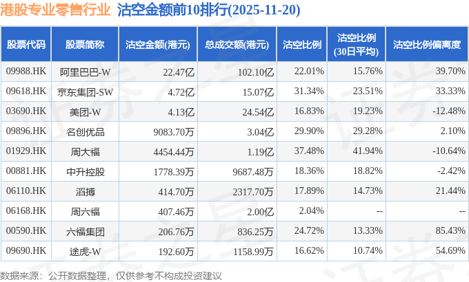 11月20日港股专业零售行业沽空数据盘点,阿里巴巴-W、京东集团-SW、美团-W沽空金额位居行业前三