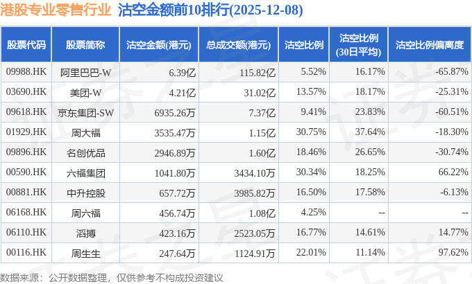 12月8日港股专业零售行业沽空数据盘点，阿里巴巴-W、美团-W、京东集团-SW沽空金额位居行业前三