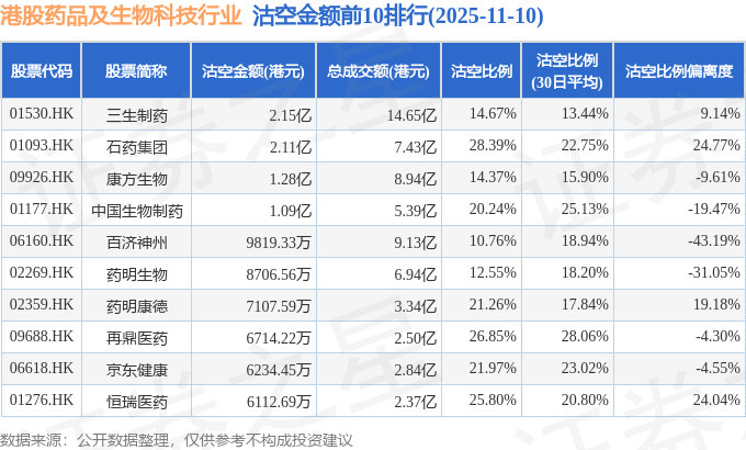 11月10日港股药品及生物科技行业沽空数据盘点，三生制药、石药集团、康方生物沽空金额位居行业前三