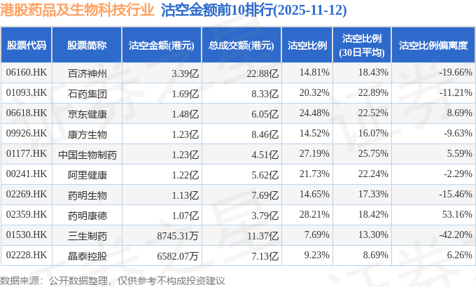11月12日港股药品及生物科技行业沽空数据盘点，百济神州、石药集团、京东健康沽空金额位居行业前三