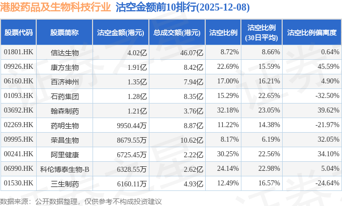 12月8日港股药品及生物科技行业沽空数据盘点,信达生物、康方生物、百济神州沽空金额位居行业前三
