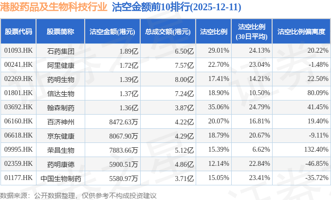 12月11日港股药品及生物科技行业沽空数据盘点，石药集团、阿里健康、药明生物沽空金额位居行业前三
