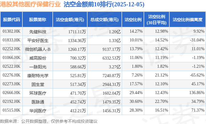 12月5日港股其他医疗保健行业沽空数据盘点，先健科技、平安好医生、微创机器人-B沽空金额位居行业前三