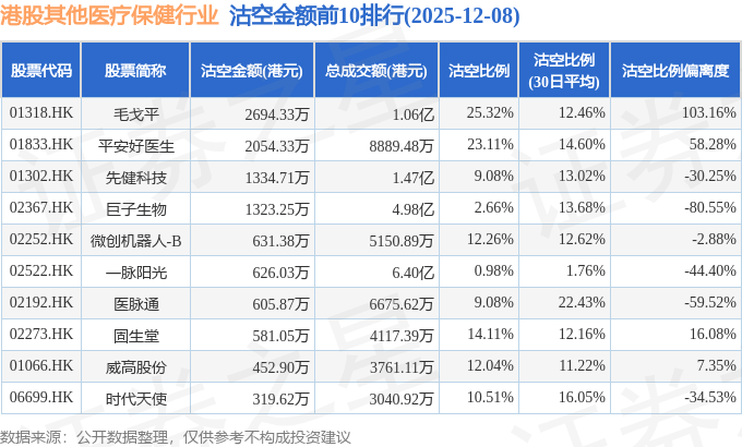 12月8日港股其他医疗保健行业沽空数据盘点，毛戈平、平安好医生、先健科技沽空金额位居行业前三
