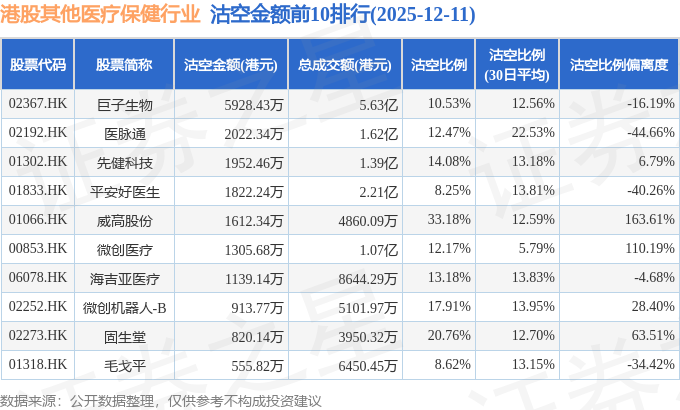 12月11日港股其他医疗保健行业沽空数据盘点,巨子生物、医脉通、先健科技沽空金额位居行业前三