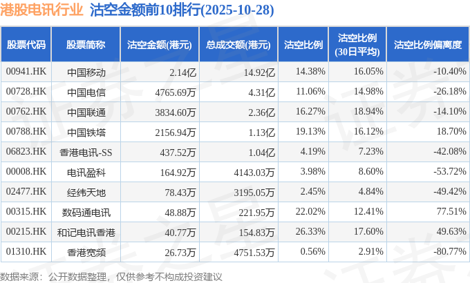 10月28日港股电讯行业沽空数据盘点，中国移动、中国电信、中国联通沽空金额位居行业前三