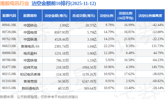 11月12日港股电讯行业沽空数据盘点，中国移动、中国电信、中国联通沽空金额位居行业前三