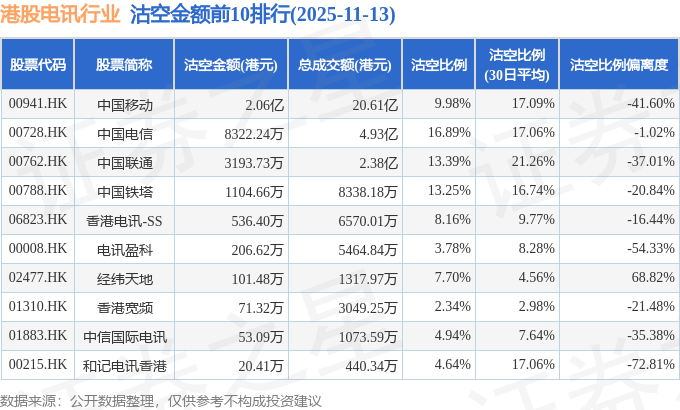 11月13日港股电讯行业沽空数据盘点，中国移动、中国电信、中国联通沽空金额位居行业前三