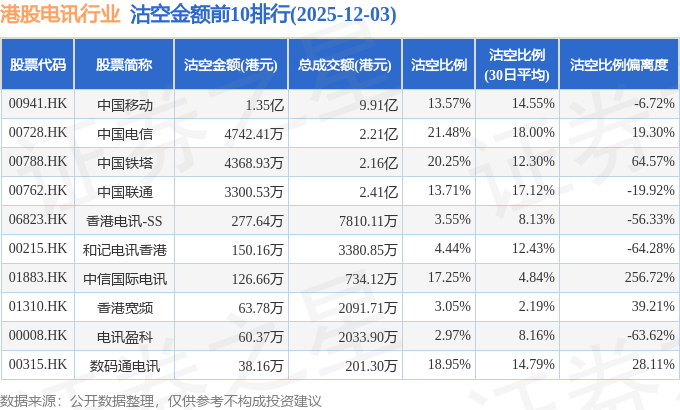 12月3日港股电讯行业沽空数据盘点，中国移动、中国电信、中国铁塔沽空金额位居行业前三