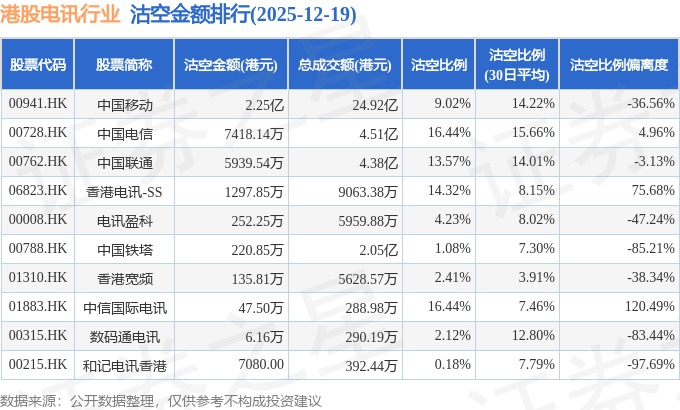 12月19日港股电讯行业沽空数据盘点，中国移动、中国电信、中国联通沽空金额位居行业前三