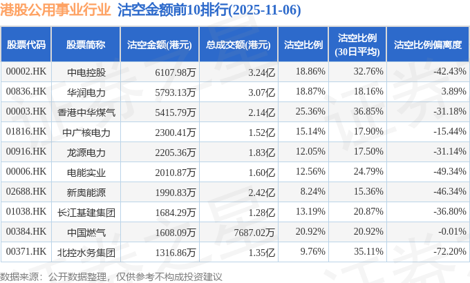 11月6日港股公用事业行业沽空数据盘点，中电控股、华润电力、香港中华煤气沽空金额位居行业前三