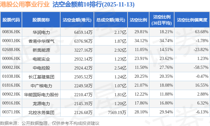 11月13日港股公用事业行业沽空数据盘点，华润电力、香港中华煤气、新奥能源沽空金额位居行业前三