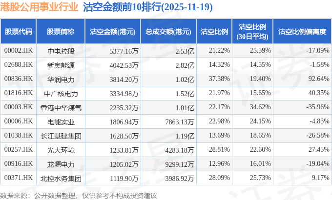 11月19日港股公用事业行业沽空数据盘点，中电控股、新奥能源、华润电力沽空金额位居行业前三
