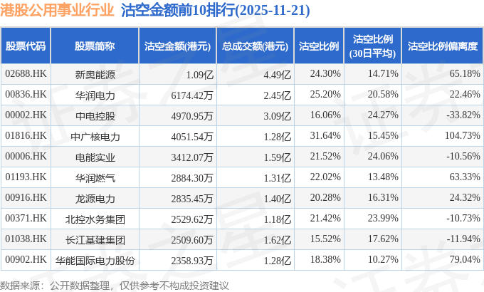 11月21日港股公用事业行业沽空数据盘点，新奥能源、华润电力、中电控股沽空金额位居行业前三