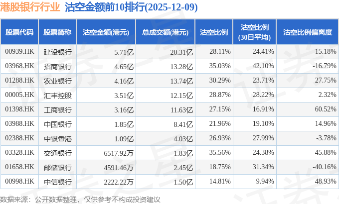 12月9日港股银行行业沽空数据盘点，建设银行、招商银行、农业银行沽空金额位居行业前三