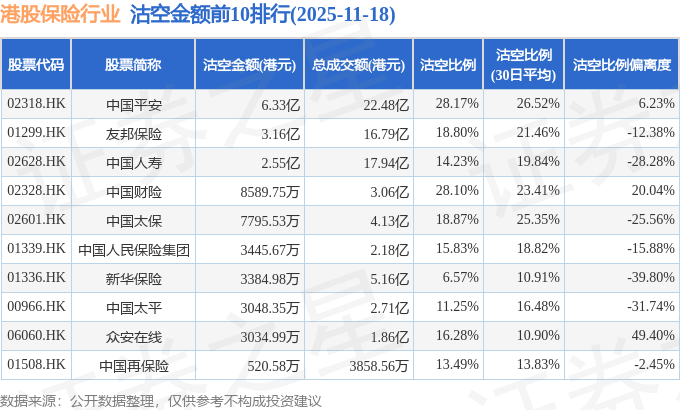 11月18日港股保险行业沽空数据盘点,中国平安、友邦保险、中国人寿沽空金额位居行业前三