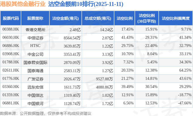 11月11日港股其他金融行业沽空数据盘点，香港交易所、中信证券、HTSC沽空金额位居行业前三