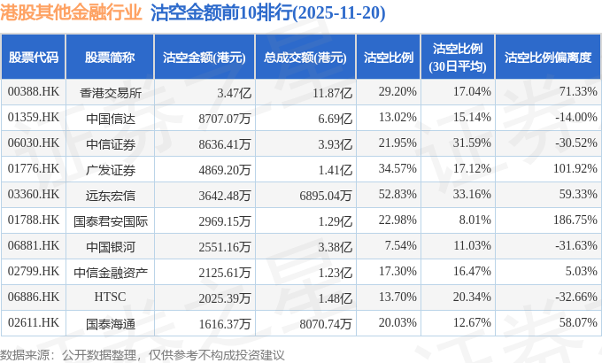 11月20日港股其他金融行业沽空数据盘点，香港交易所、中国信达、中信证券沽空金额位居行业前三