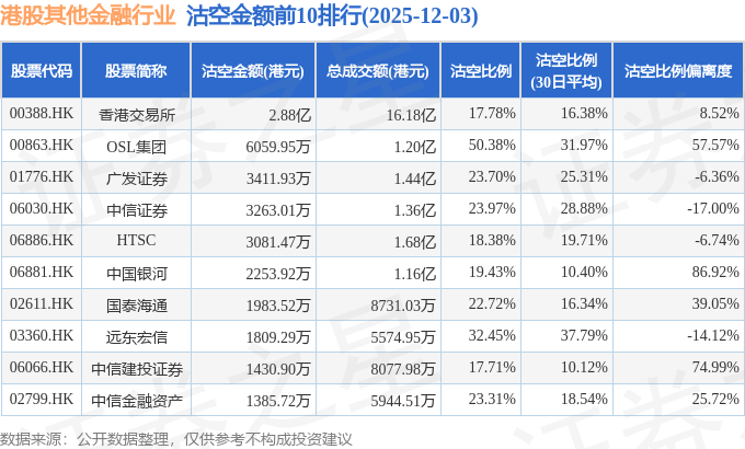 12月3日港股其他金融行业沽空数据盘点，香港交易所、OSL集团、广发证券沽空金额位居行业前三