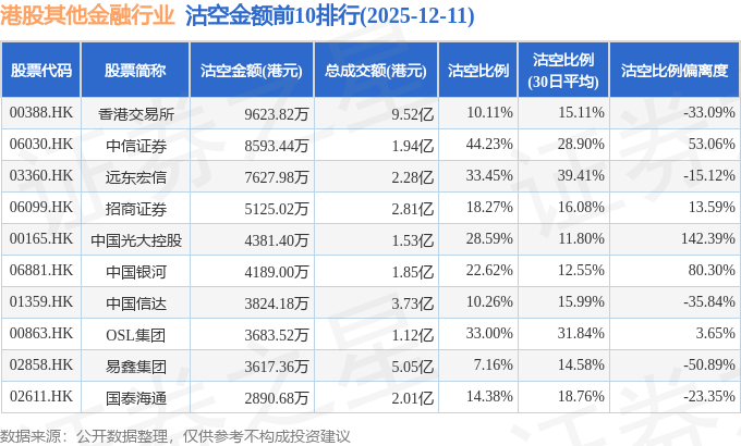 12月11日港股其他金融行业沽空数据盘点，香港交易所、中信证券、远东宏信沽空金额位居行业前三