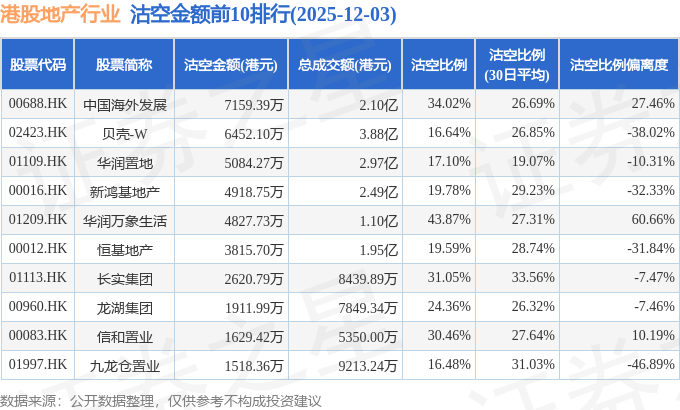 12月3日港股地产行业沽空数据盘点，中国海外发展、贝壳-W、华润置地沽空金额位居行业前三