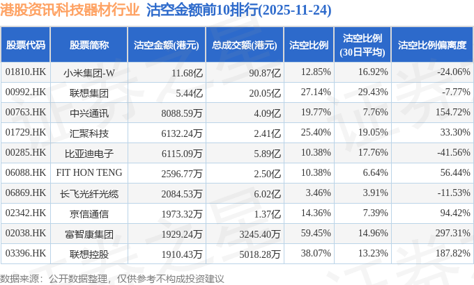 11月24日港股资讯科技器材行业沽空数据盘点，小米集团-W、联想集团、中兴通讯沽空金额位居行业前三