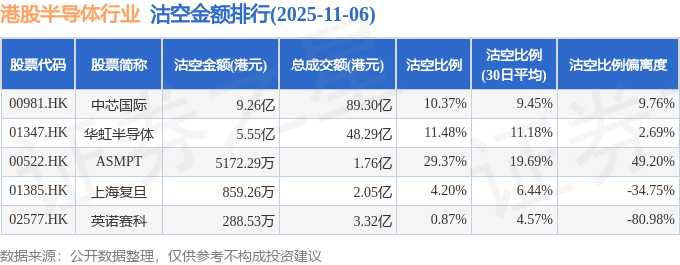 11月6日港股半导体行业沽空数据盘点，中芯国际、华虹半导体、ASMPT沽空金额位居行业前三