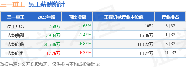 三一重工(600031)年报：2023年员工人均薪酬3934万元人均创收2854(图1)