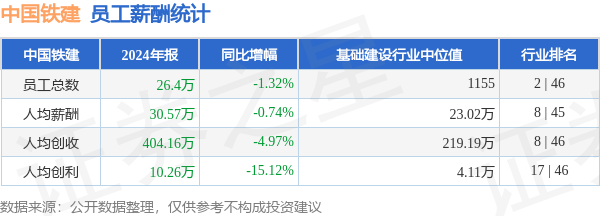 IM电竞中国铁建(601186)年报：2024年员工人均薪酬3057万元人均创收